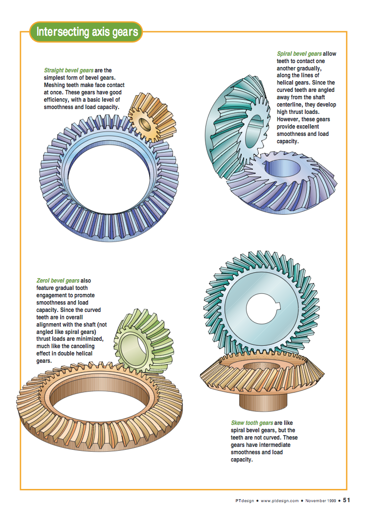 Infographic: Different Types of Gears and Their Functions