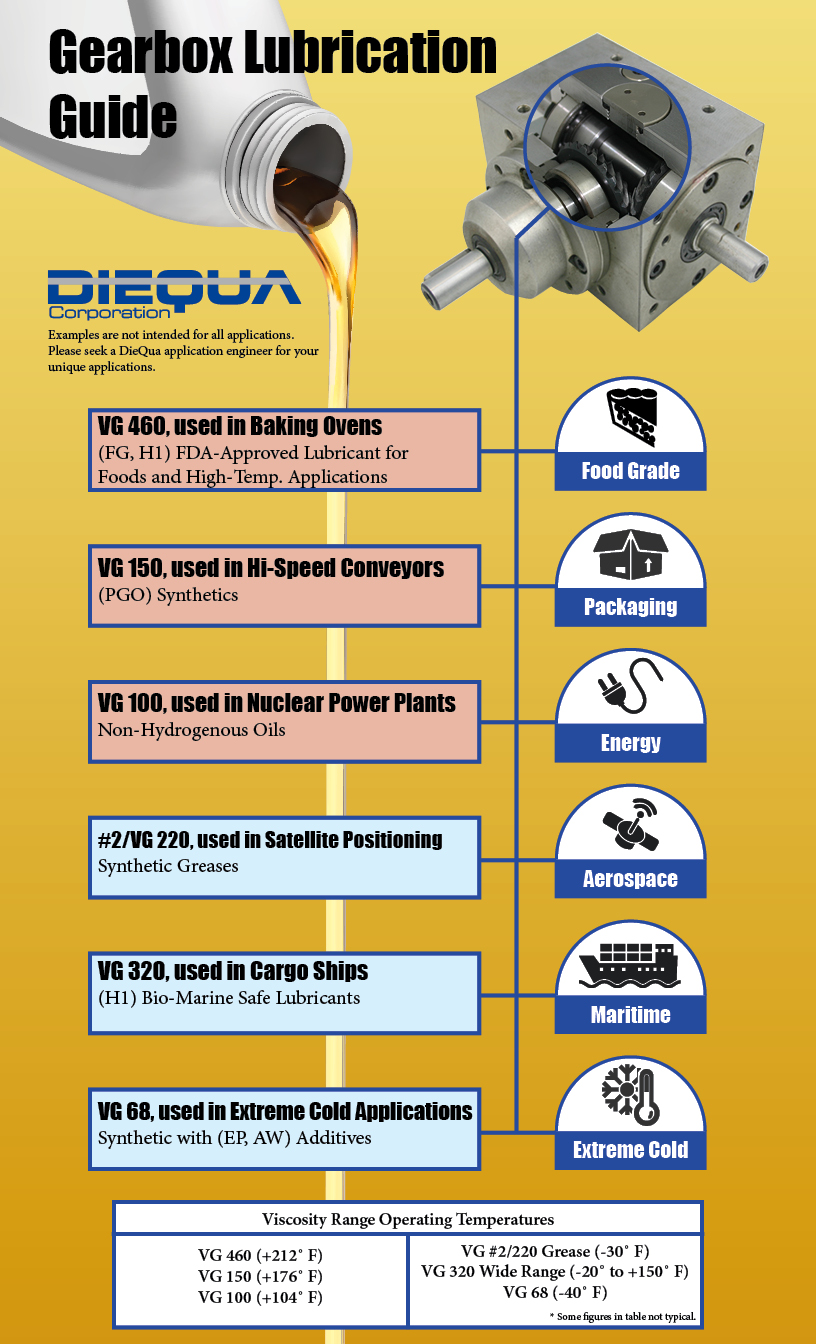 Gearbox Lube Viscosity Range & Operating Temperature