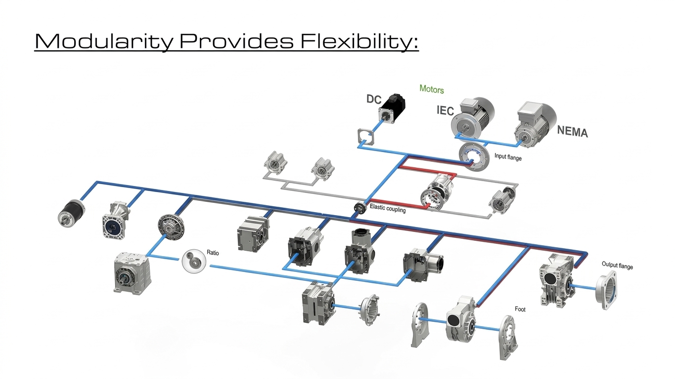 Modularity Example with Servo Worms showing Flexibility in Design Choices
